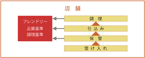 STAGE3|店舗保管・調理での安全性確保