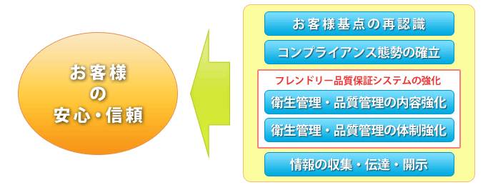 品質保証システムについて